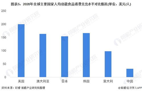 2022年中國功能食品行業(yè) 市場現(xiàn)狀、消費潛力與企業(yè)發(fā)展前瞻